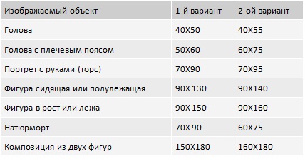 Наиболее ходовые размеры овальных подрамников